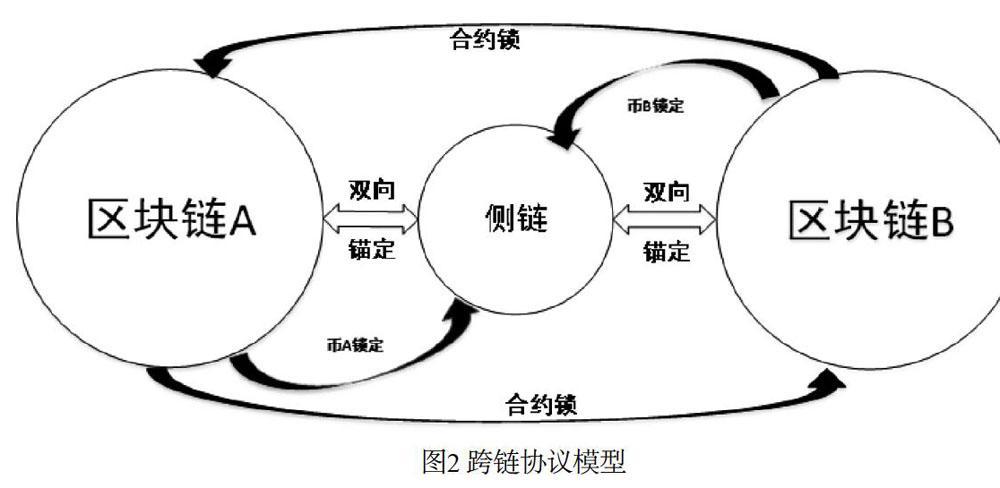 区块链跨链技术