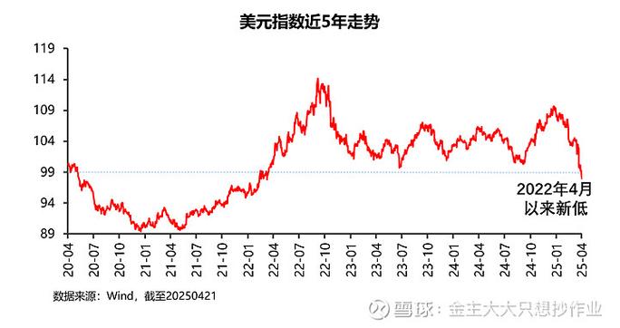 美元指数为何下跌