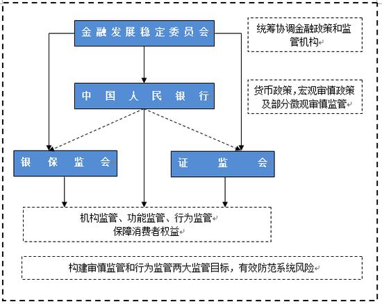 金融监管机构框架缩略图