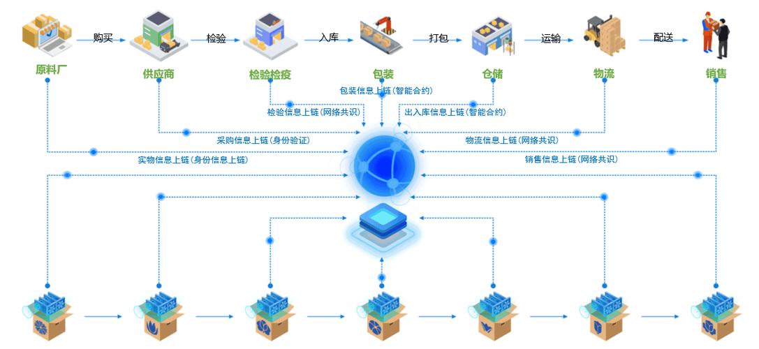 基于区块链的产品追溯技术