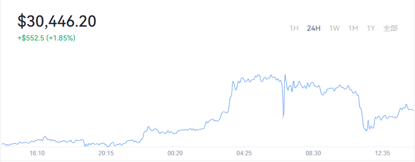 数据：比特币活跃地址数量达119万，逼近历史高点